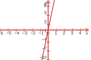 +graph%28+300%2C+200%2C+-6%2C+5%2C+-10%2C+10%2C+y+=+13x%29+