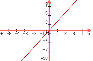 +graph%28+300%2C+200%2C+-6%2C+5%2C+-10%2C+10%2C+y+=+3x%29+