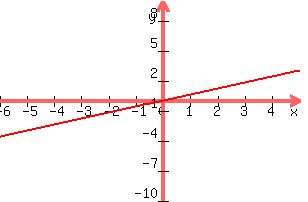 \"+graph%28+300%2C+200%2C+-6%2C+5%2C+-10%2C+10%2C+y+=+3x%2F5%29+\"
