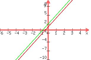 +graph%28+300%2C+200%2C+-6%2C+5%2C+-10%2C+10%2C+y+=+3x+%2B1%2C+y+=+3x+%2B2%29+