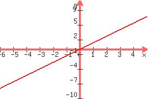 +graph%28+300%2C+200%2C+-6%2C+5%2C+-10%2C+10%2C+y+=+4x%2F3%29+