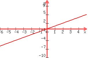 +graph%28+300%2C+200%2C+-6%2C+5%2C+-10%2C+10%2C+y+=+x%29+