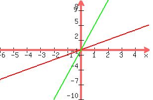 +graph%28+300%2C+200%2C+-6%2C+5%2C+-10%2C+10%2C+y+=+x%2C+y+=+5x%29+