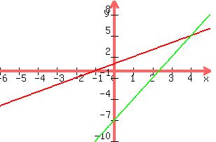 +graph%28+300%2C+200%2C+-6%2C+5%2C+-10%2C+10%2C+y+=+x+%2B1%2C+y+=+3x-7%29+