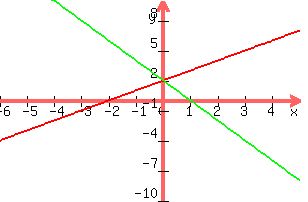 +graph%28+300%2C+200%2C+-6%2C+5%2C+-10%2C+10%2C+y+=+x+%2B2%2C+y+=+-2x+%2B2%29+