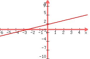 +graph%28+300%2C+200%2C+-6%2C+5%2C+-10%2C+10%2C+y+=-+-2x%2F3+%2B5%2F3%29+