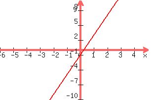 +graph%28+300%2C+200%2C+-6%2C+5%2C+-10%2C+10%2C4x+-1%29+
