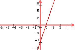 +graph%28+300%2C+200%2C+-6%2C+5%2C+-10%2C+10%2C8x+-7%29+