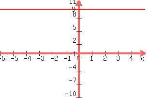 +graph%28+300%2C+200%2C+-6%2C+5%2C+-10%2C+12%2C+y+=+10%29+