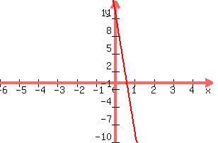 +graph%28+300%2C+200%2C+-6%2C+5%2C+-10%2C+14%2C+-20x+%2B12%29+