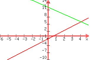 +graph%28+300%2C+200%2C+-6%2C+5%2C+-10%2C+15%2C+1.75x+-1.25%2C+-3x%2F2%2B12%29+