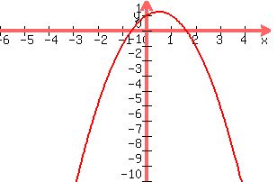 +graph%28+300%2C+200%2C+-6%2C+5%2C+-10%2C+2%2C+-x%5E2%2Bx%2B1%29+