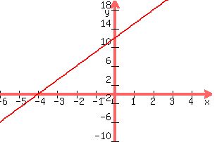 \"+graph%28+300%2C+200%2C+-6%2C+5%2C+-10%2C+20%2C+3x+%2B12%29+\"