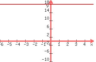 \"+graph%28+300%2C+200%2C+-6%2C+5%2C+-10%2C+20%2C+y+=+18%29+\"