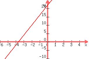 +graph%28+300%2C+200%2C+-6%2C+5%2C+-10%2C+25%2C+6x+%2B22%29+