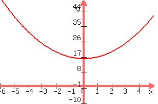 +graph%28+300%2C+200%2C+-6%2C+5%2C+-10%2C+50%2C+x%5E2%2B16%29+