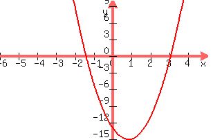 +graph%28+300%2C+200%2C+-6%2C+5%2C+-15%2C+10%2C+3x%5E2+-5x+-13%29+