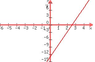 \"+graph%28+300%2C+200%2C+-6%2C+5%2C+-15%2C+10%2C+5x+-13%29+\"