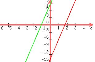 +graph%28+300%2C+200%2C+-6%2C+5%2C+-15%2C+10%2C+8x+-14%2C+8x+%2B8.4%29+