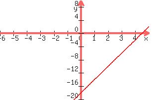 +graph%28+300%2C+200%2C+-6%2C+5%2C+-20%2C+10%2C+4x+-18%29+