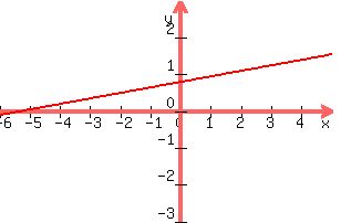 +graph%28+300%2C+200%2C+-6%2C+5%2C+-3%2C+3%2C+.15x+%2B.79%29+