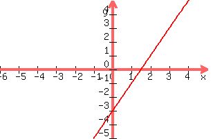 +graph%28+300%2C+200%2C+-6%2C+5%2C+-5%2C+5%2C+y+=+2x+-3%29+