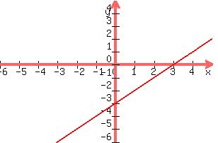 +graph%28+300%2C+200%2C+-6%2C+5%2C+-6%2C+5%2C+x+-3+%29+