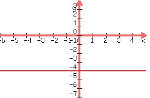 +graph%28+300%2C+200%2C+-6%2C+5%2C+-7%2C+4%2C+y=-4%29+