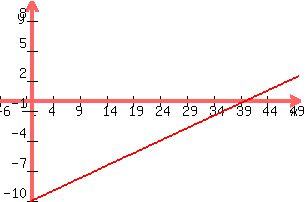 +graph%28+300%2C+200%2C+-6%2C+50%2C+-10%2C+10%2C+x%2F4+-10%29+