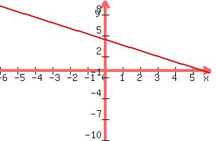 +graph%28+300%2C+200%2C+-6%2C+6%2C+-10%2C+10%2C+-4x%2F5+%2B22%2F5%29+