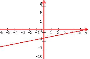 +graph%28+300%2C+200%2C+-6%2C+6%2C+-10%2C+10%2Cx%2F2+-3+%29+