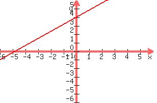 +graph%28+300%2C+200%2C+-6%2C+6%2C+-6%2C+6%2C+5%2Ax%2F6%2B4+%29