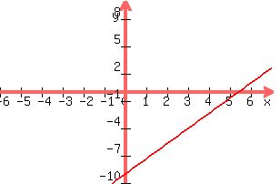 +graph%28+300%2C+200%2C+-6%2C+7%2C+-10%2C+10%2C+5x%2F3+-9%29+
