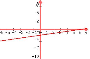 +graph%28+300%2C+200%2C+-6%2C+7%2C+-10%2C+10%2C+x%2F3+-2%29+