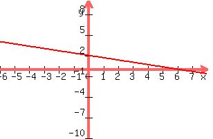 +graph%28+300%2C+200%2C+-6%2C+8%2C+-10%2C+10%2C+-x%2F3+%2B2%29+