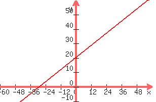 +graph%28+300%2C+200%2C+-60%2C+60%2C+-10%2C+60%2C+0.7x%2B20.34+%29+