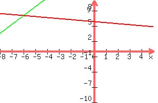 +graph%28+300%2C+200%2C+-8%2C+5%2C+-10%2C+10%2C+-x%2F5+%2B29%2F5+%2C+7x%2F4+%2B35%2F2%29+
