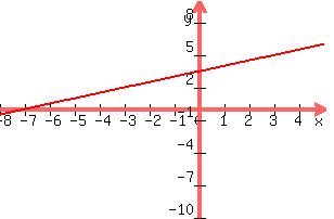 +graph%28+300%2C+200%2C+-8%2C+5%2C+-10%2C+10%2C+x%2F2+%2B3.5%29+
