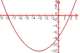 +graph%28+300%2C+200%2C+-9%2C+3%2C+-12%2C+5%2C+x%5E2%2F2+%2B3%2Ax+-7%29+