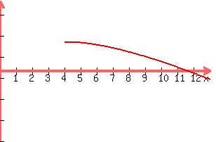 +graph%28+300%2C+200%2C+0%2C+13%2C+-10%2C+10%2C+x+-+%28x-4%29%5E1.2091%29+