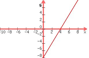 +graph%28+300%2C+200%2C-10%2C10%2C-8%2C8%2C2x-8%29+