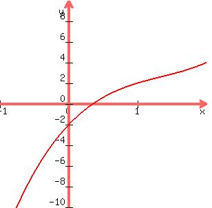 \"+graph%28+300%2C+300%2C+-1%2C+2%0D%0A%2C+-10%2C+10%2C+x%5E3-4x%5E2%2B7x-2%29+\"
