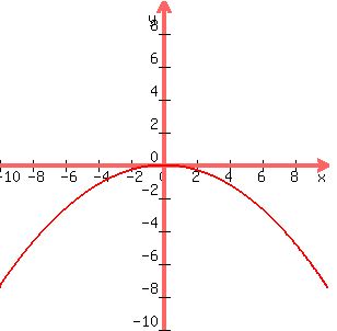 +graph%28+300%2C+300%2C+-10%2C+10%2C+-10%2C+10%2C+-x%5E2%2F13.5%29+