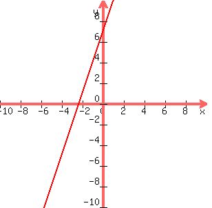 +graph%28+300%2C+300%2C+-10%2C+10%2C+-10%2C+10%2C+3x%2B7%29+