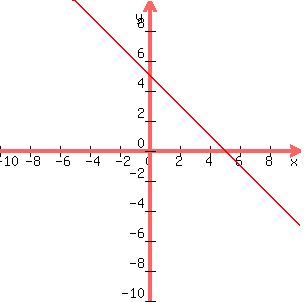 \"+graph%28+300%2C+300%2C+-10%2C+10%2C+-10%2C+10%2C+5-x%29+\"