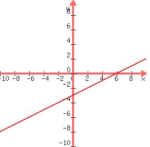 +graph%28+300%2C+300%2C+-10%2C+10%2C+-10%2C+10%2C+y+=+x%2F2+-3%29+