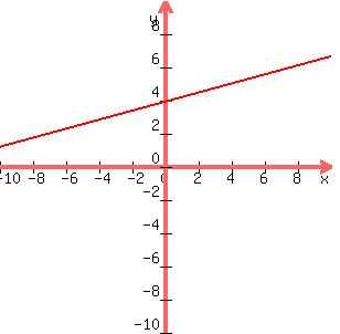 +graph%28+300%2C+300%2C+-10%2C+10%2C+-10%2C+10%2C3x%2F11%2B43%2F11%29+