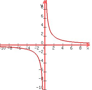 +graph%28+300%2C+300%2C+-10%2C+10%2C+-10%2C+10%2C4%2Fx%29+