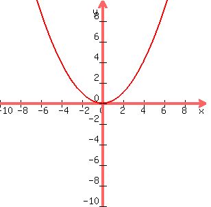 \"+graph%28+300%2C+300%2C+-10%2C+10%2C+-10%2C+10%2Cx%5E2%2F4%29+\"