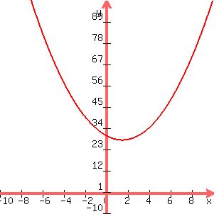 +graph%28+300%2C+300%2C+-10%2C+10%2C+-10%2C+100%2C+x%5E2+-+3x+%2B+30%29+